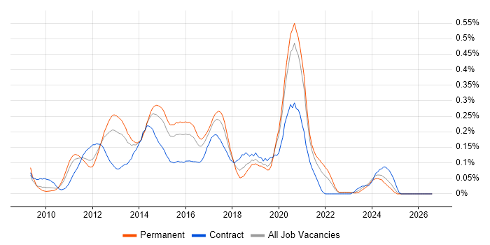 Magento Developer job vacancy trend in the Midlands