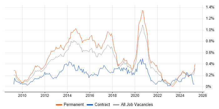 Job vacancy trend for Magento in the Midlands Job vacancy trend for Magento in the Midlands