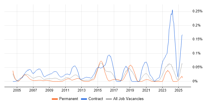 Job vacancy trend for Mainframe Developer in the Midlands Job vacancy trend for Mainframe Developer in the Midlands