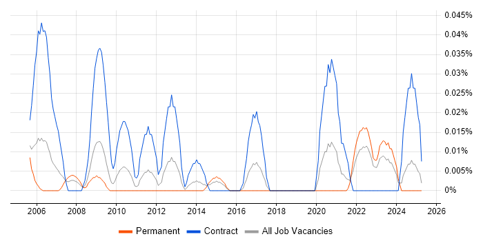 Job vacancy trend for Mainframe Project Manager in the Midlands Job vacancy trend for Mainframe Project Manager in the Midlands