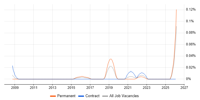 Mainframe Software Engineer job vacancy trend in the Midlands