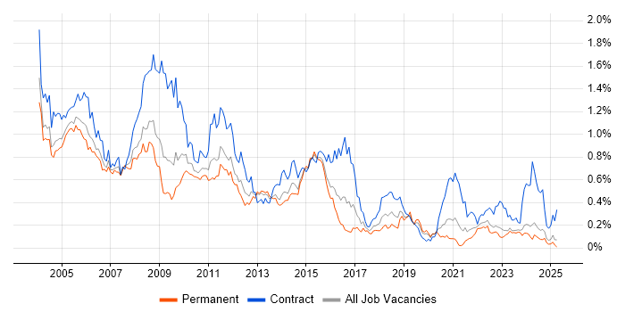Job vacancy trend for Mainframe in the Midlands Job vacancy trend for Mainframe in the Midlands