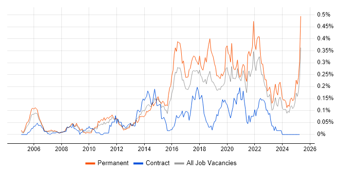 Job vacancy trend for Major Incident Management in the Midlands Job vacancy trend for Major Incident Management in the Midlands