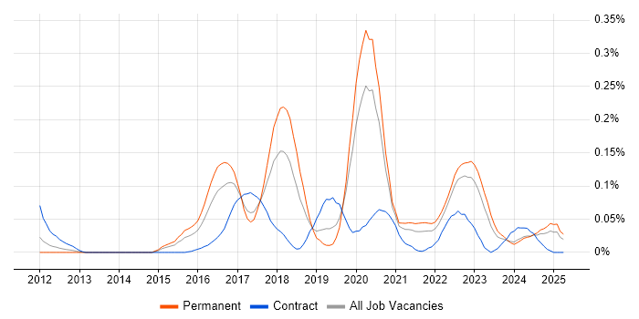 Job vacancy trend for Malware Detection/Protection in the Midlands Job vacancy trend for Malware Detection/Protection in the Midlands
