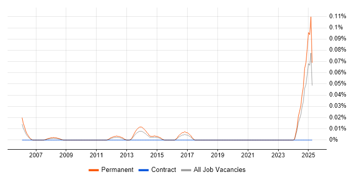 Job vacancy trend for Managed Services Consultant in the Midlands Job vacancy trend for Managed Services Consultant in the Midlands