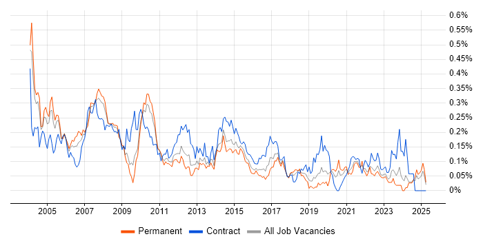 Job vacancy trend for Management Consultant in the Midlands Job vacancy trend for Management Consultant in the Midlands