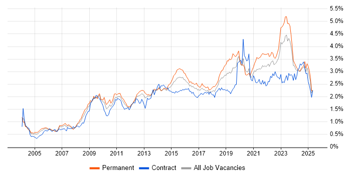 Job vacancy trend for Management Information System in the Midlands