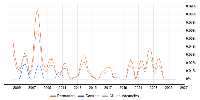 Managing Consultant job vacancy trend in the Midlands