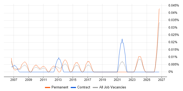 Managing Director job vacancy trend in the Midlands