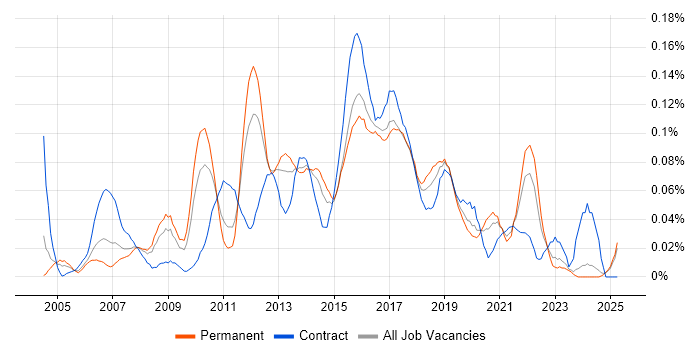 Job vacancy trend for Manual Test Analyst in the Midlands Job vacancy trend for Manual Test Analyst in the Midlands