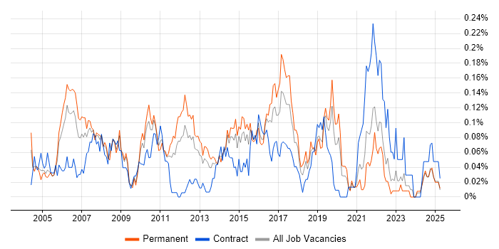 Job vacancy trend for Manual Tester in the Midlands Job vacancy trend for Manual Tester in the Midlands