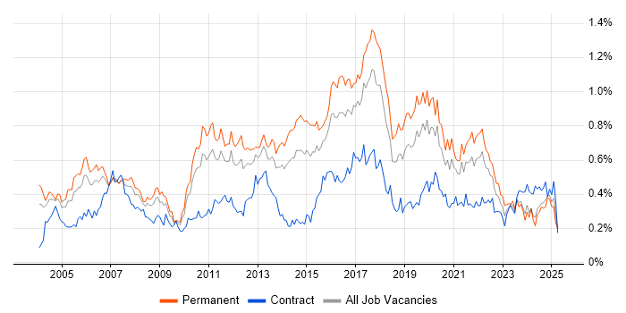 Job vacancy trend for Manual Testing in the Midlands Job vacancy trend for Manual Testing in the Midlands