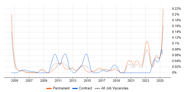 Job vacancy trend for Manufacturing Engineer in the Midlands Job vacancy trend for Manufacturing Engineer in the Midlands