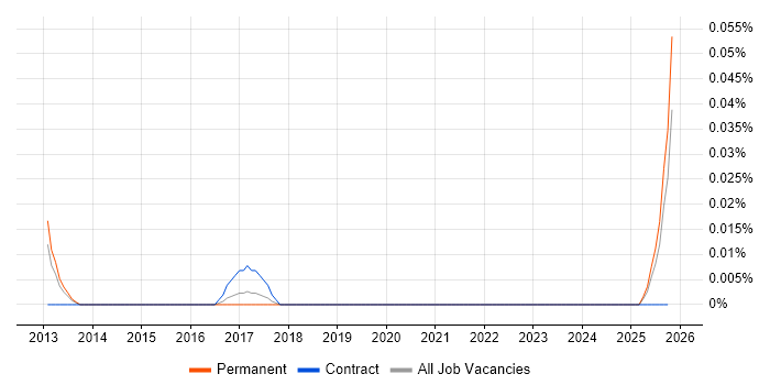 Manufacturing Engineering Engineer job vacancy trend in the Midlands