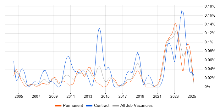 Job vacancy trend for Manufacturing Engineering in the Midlands Job vacancy trend for Manufacturing Engineering in the Midlands