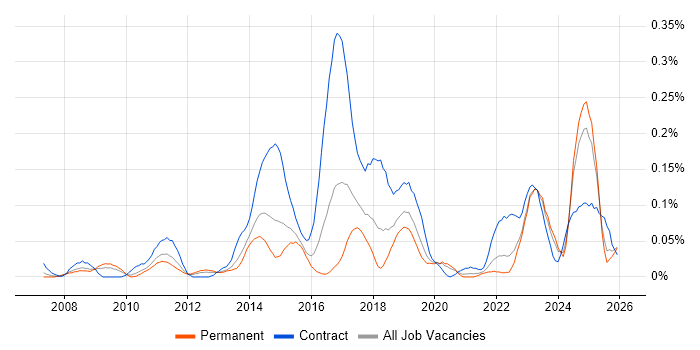 Manufacturing Execution System job vacancy trend in the Midlands