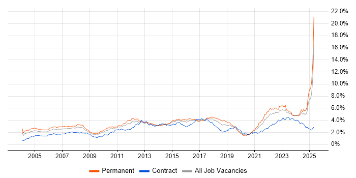 Job vacancy trend for Manufacturing in the Midlands Job vacancy trend for Manufacturing in the Midlands