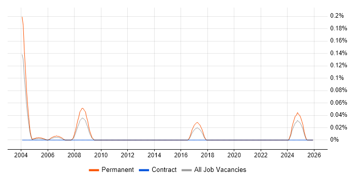 Maple job vacancy trend in the Midlands