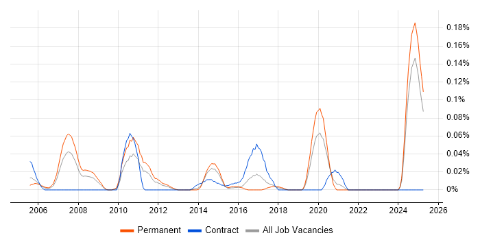 Job vacancy trend for MAPM in the Midlands Job vacancy trend for MAPM in the Midlands
