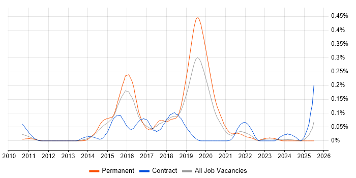Job vacancy trend for MapReduce in the Midlands Job vacancy trend for MapReduce in the Midlands