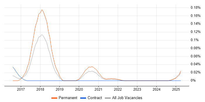 Job vacancy trend for Marathon in the Midlands Job vacancy trend for Marathon in the Midlands
