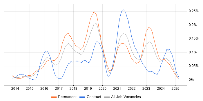 Job vacancy trend for MariaDB in the Midlands Job vacancy trend for MariaDB in the Midlands
