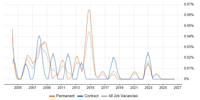 Market Analyst job vacancy trend in the Midlands