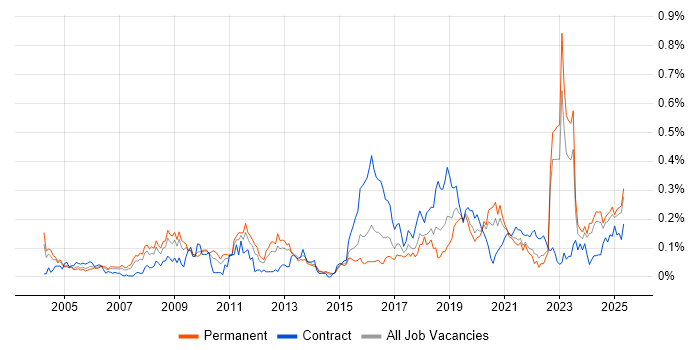 Job vacancy trend for Market Research in the Midlands Job vacancy trend for Market Research in the Midlands
