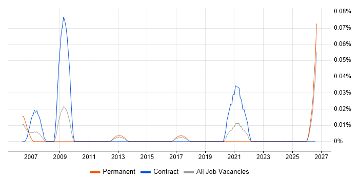 Marketing Administrator job vacancy trend in the Midlands