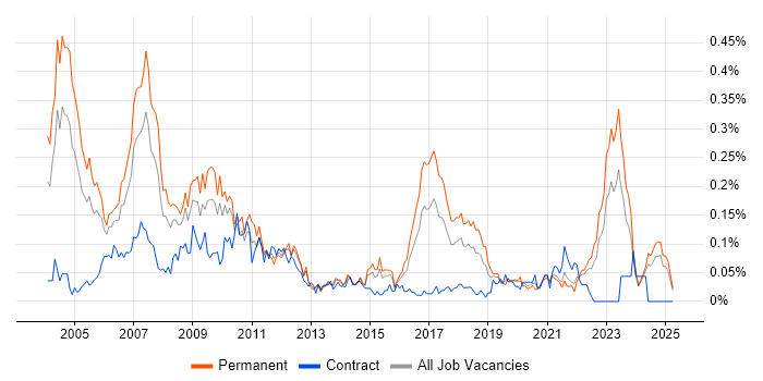 Job vacancy trend for Marketing Analyst in the Midlands Job vacancy trend for Marketing Analyst in the Midlands