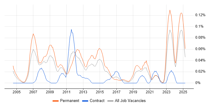 Job vacancy trend for Marketing Analytics in the Midlands Job vacancy trend for Marketing Analytics in the Midlands