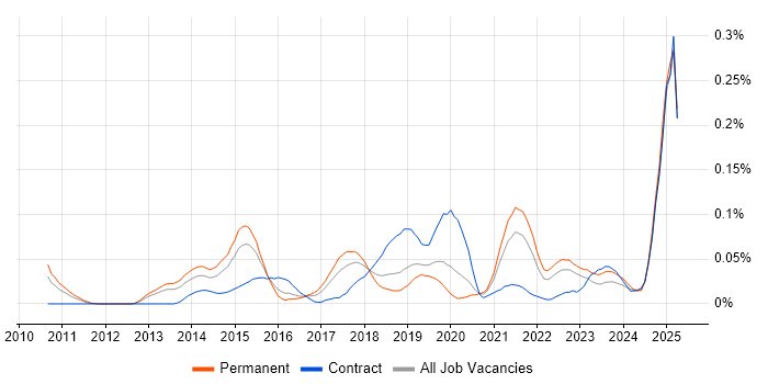 Job vacancy trend for Marketing Automation in the Midlands Job vacancy trend for Marketing Automation in the Midlands