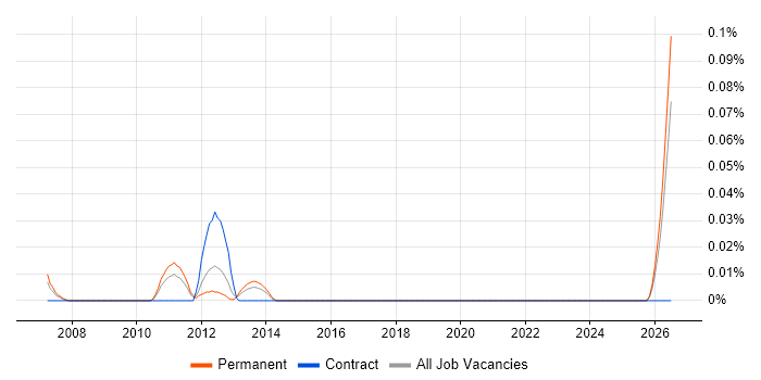 Marketing Communications Executive job vacancy trend in the Midlands