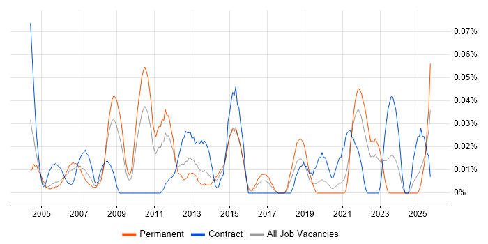 Marketing Consultant job vacancy trend in the Midlands Marketing Consultant job vacancy trend in the Midlands