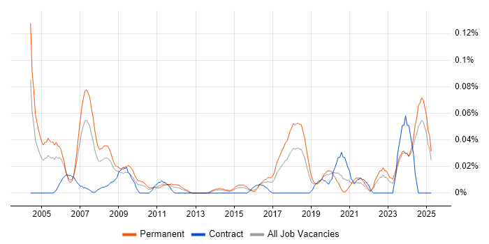 Job vacancy trend for Marketing Data Analyst in the Midlands Job vacancy trend for Marketing Data Analyst in the Midlands