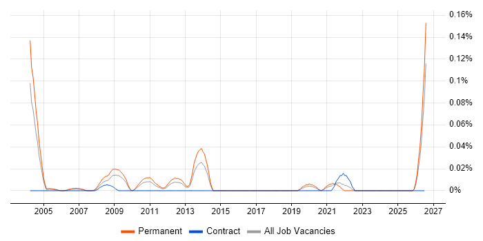 Marketing Director job vacancy trend in the Midlands