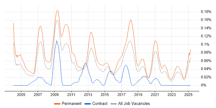 Job vacancy trend for Marketing Executive in the Midlands Job vacancy trend for Marketing Executive in the Midlands