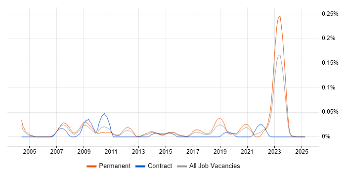 Job vacancy trend for Marketing Insight Analyst in the Midlands Job vacancy trend for Marketing Insight Analyst in the Midlands