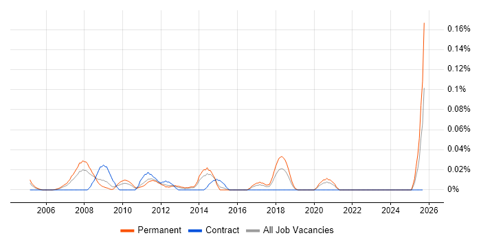 Marketing Management job vacancy trend in the Midlands Marketing Management job vacancy trend in the Midlands