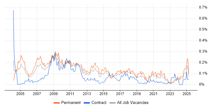 Job vacancy trend for Marketing Manager in the Midlands Job vacancy trend for Marketing Manager in the Midlands