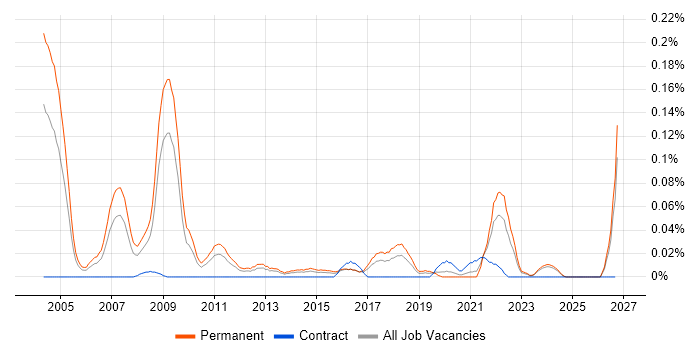 Marketing Mix job vacancy trend in the Midlands