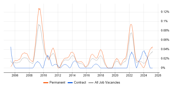 Job vacancy trend for Marketing Specialist in the Midlands Job vacancy trend for Marketing Specialist in the Midlands