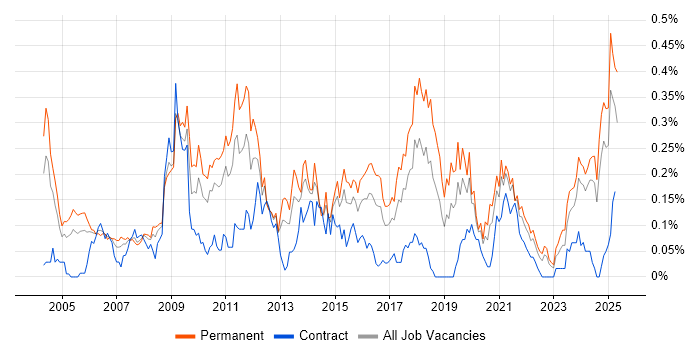 Job vacancy trend for Marketing Strategy in the Midlands Job vacancy trend for Marketing Strategy in the Midlands