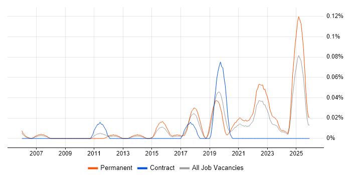 Marketing Technology job vacancy trend in the Midlands