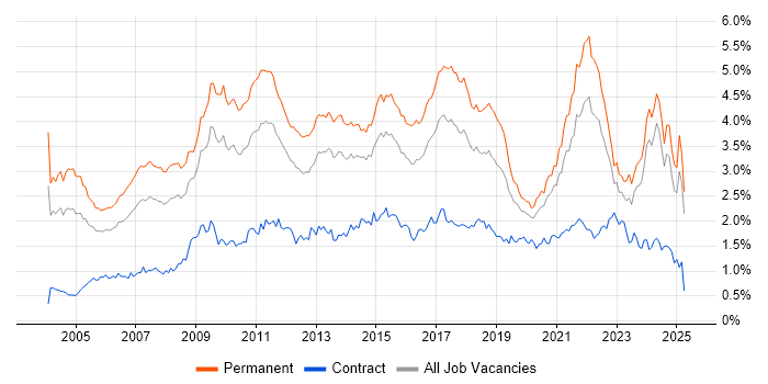 Job vacancy trend for Marketing in the Midlands Job vacancy trend for Marketing in the Midlands