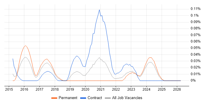 MassTransit job vacancy trend in the Midlands