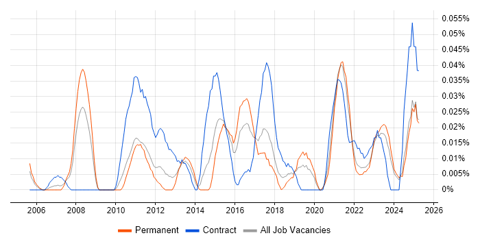 Job vacancy trend for Master Data Analyst in the Midlands Job vacancy trend for Master Data Analyst in the Midlands