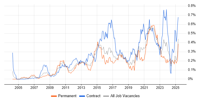 Job vacancy trend for Master Data Management in the Midlands Job vacancy trend for Master Data Management in the Midlands