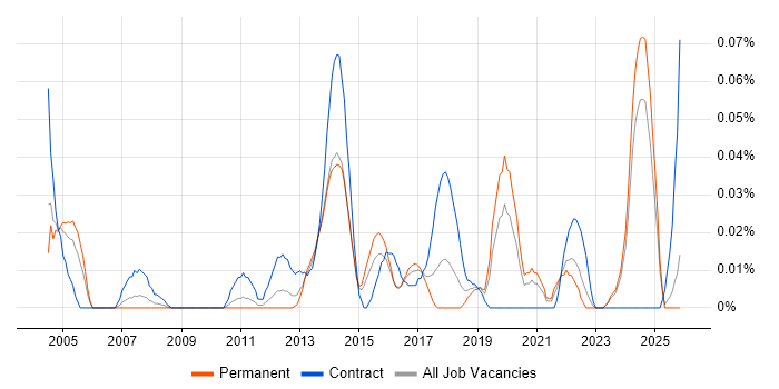 Master Data Manager job vacancy trend in the Midlands