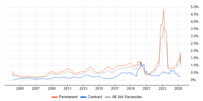 Job vacancy trend for Master&#39;s Degree in the Midlands